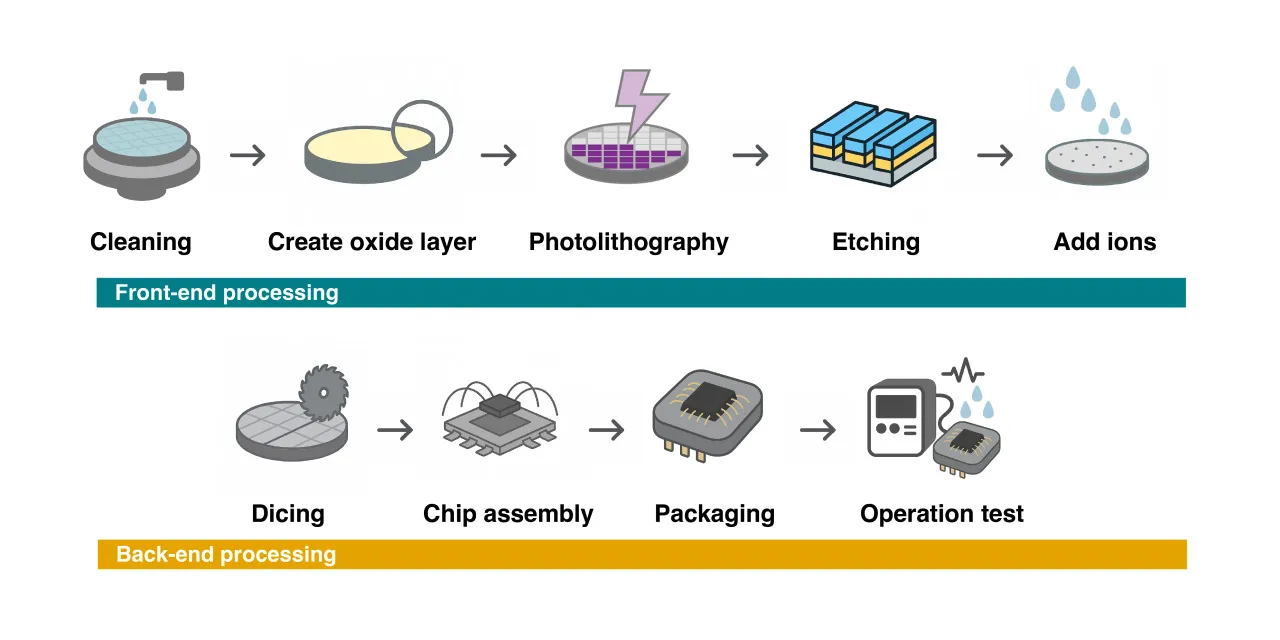 Diagram showing semiconductor manufacturing process
