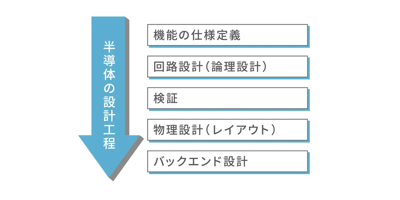 半導体の設計工程を説明した図