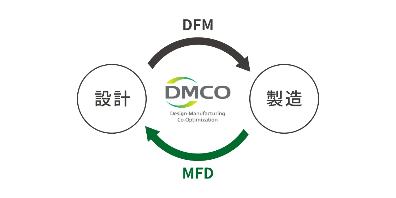 DMCOにより設計と製造を同時に最適化する考え方を説明した図
