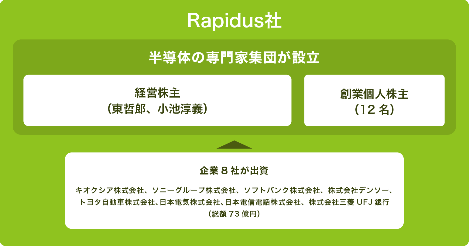 Rapidus社