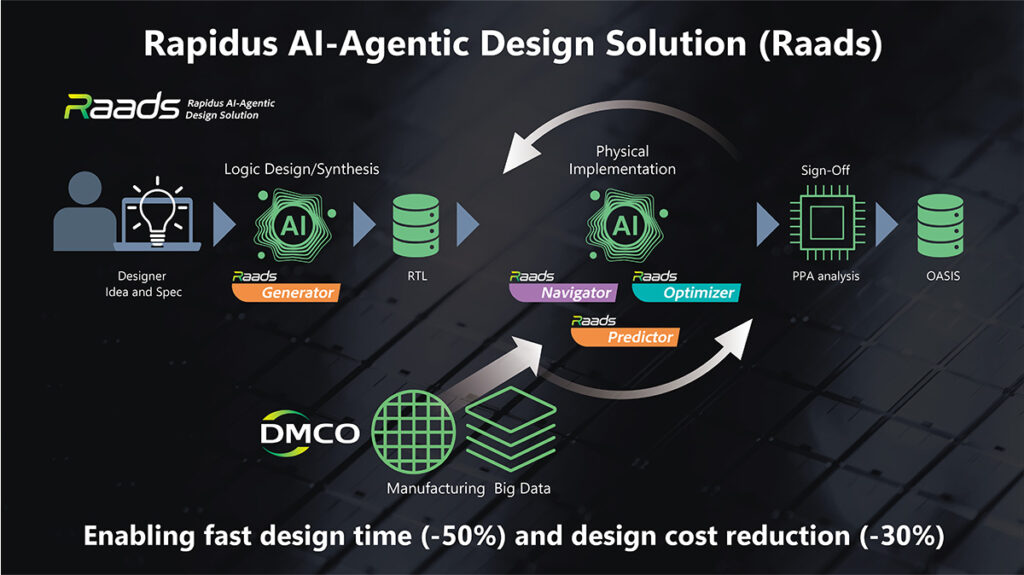Rapidus unveils new AI design tools for advanced semiconductor manufacturing 
