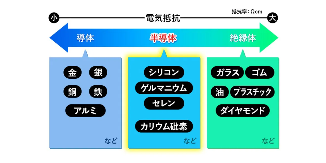 半導体 と は