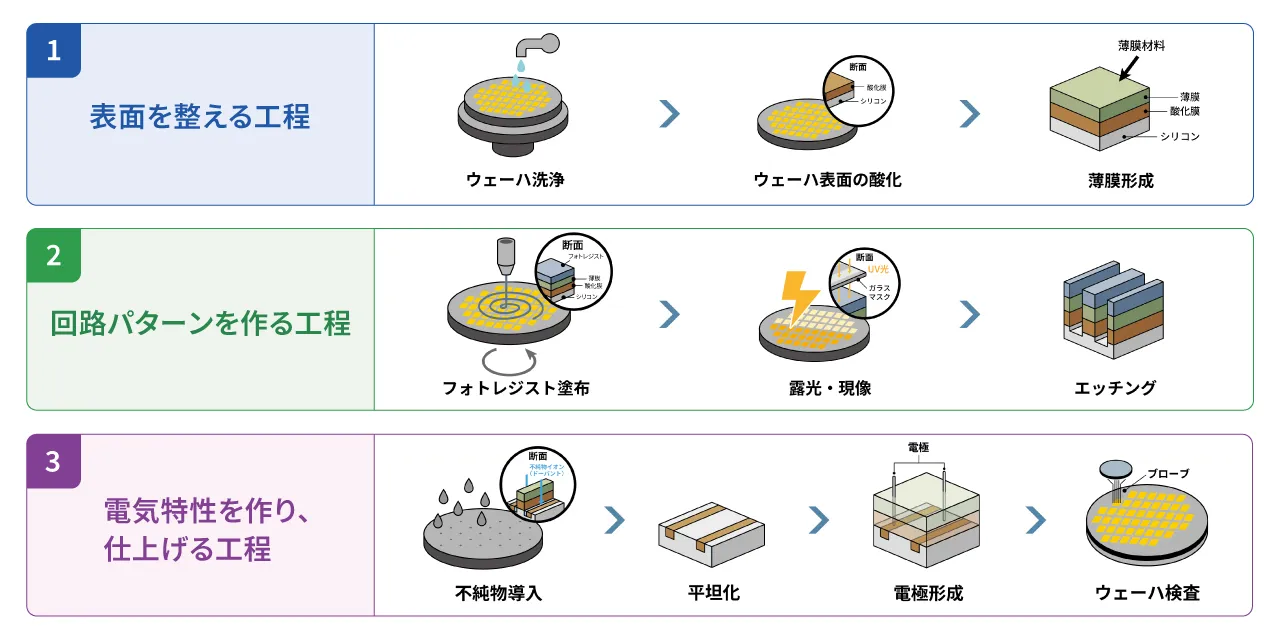 半導体前工程を解説 ナノスケール製造ステップの全体像 | Rapidus株式会社